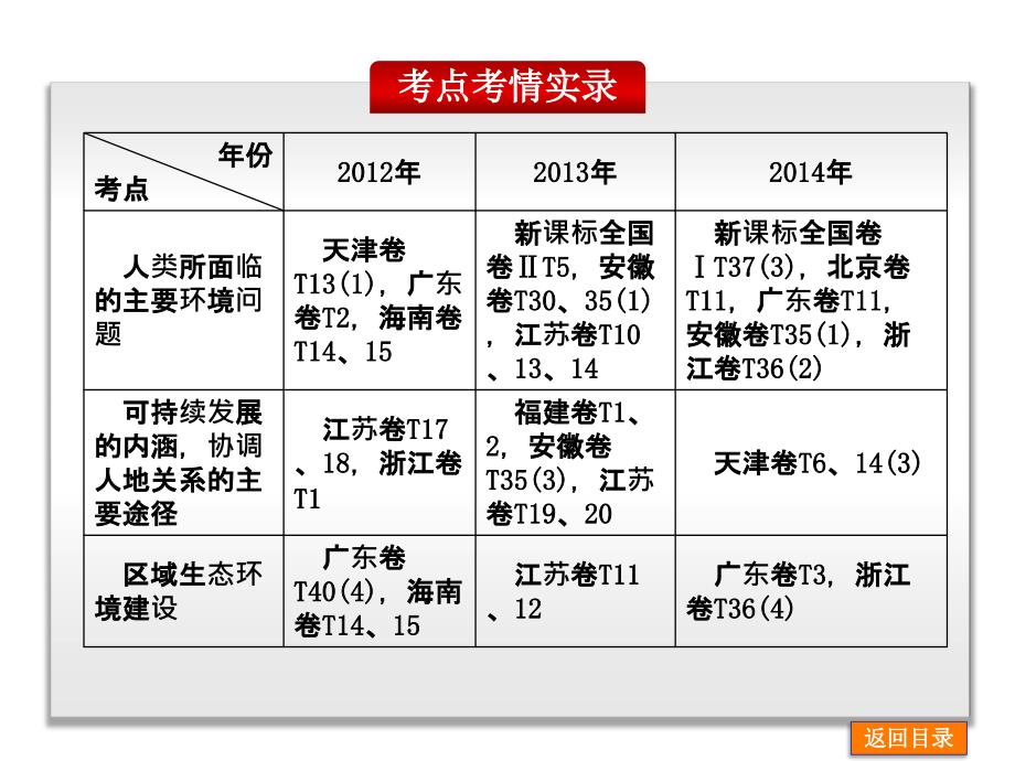 专题十一　环境、资源与区域可持续发展_第2页