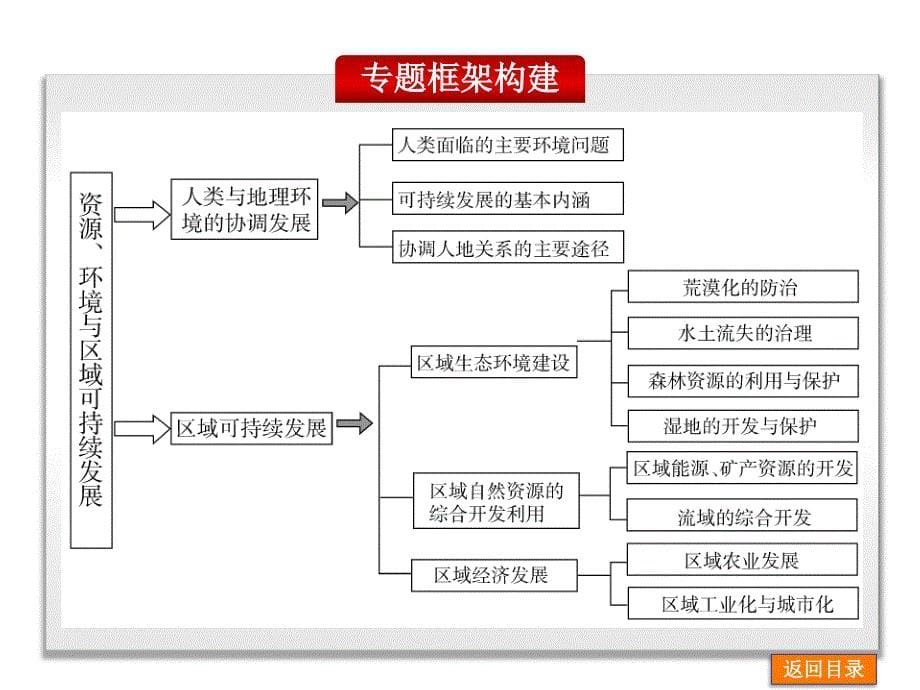 专题十一　环境、资源与区域可持续发展_第5页