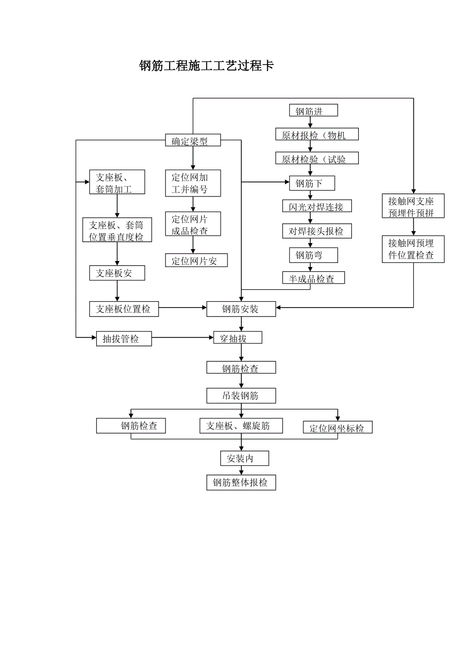 工艺流程卡(汇总)_第4页