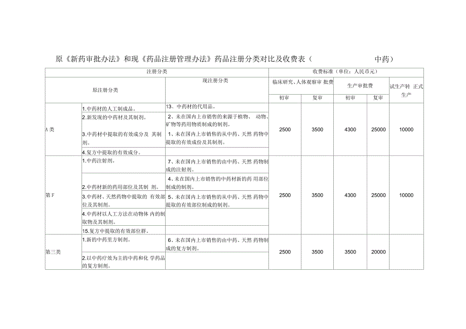 药品注册管理办法药品注册分类对比及收费表中药_第1页