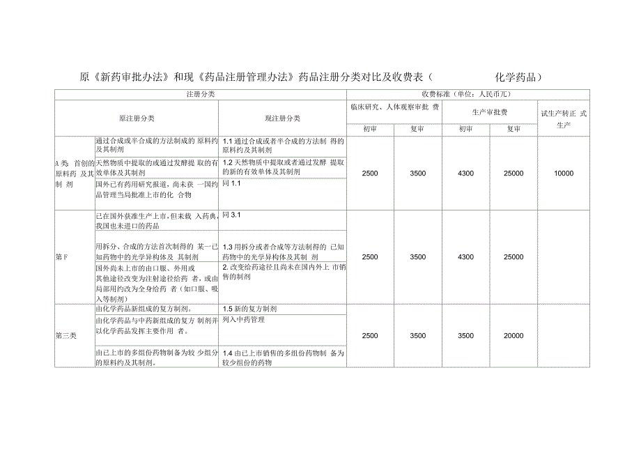 药品注册管理办法药品注册分类对比及收费表中药_第3页