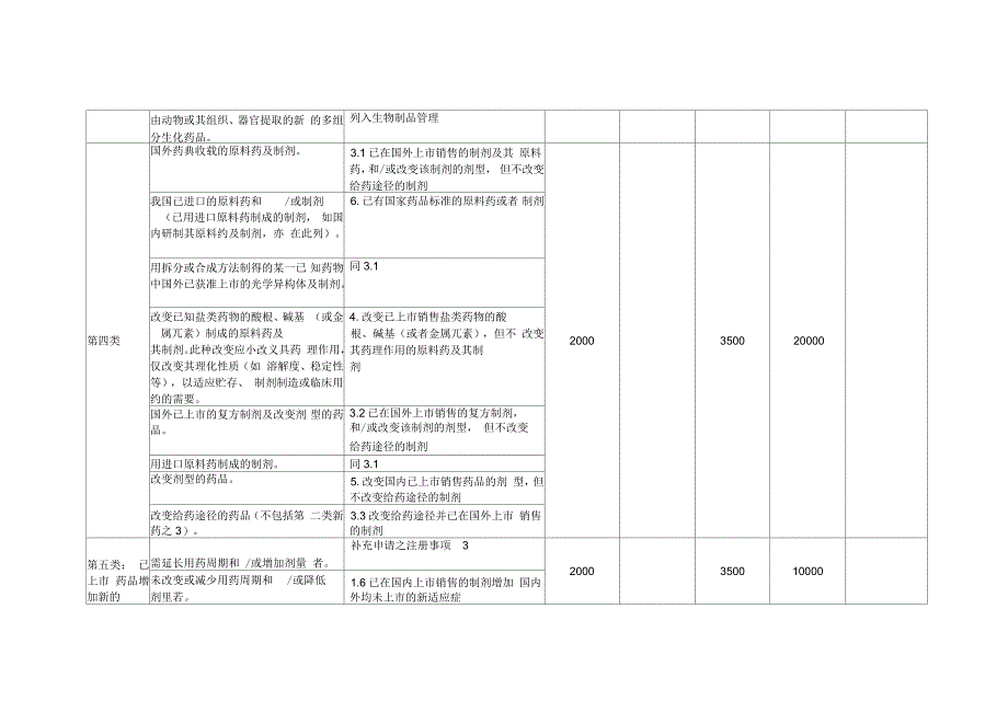 药品注册管理办法药品注册分类对比及收费表中药_第4页