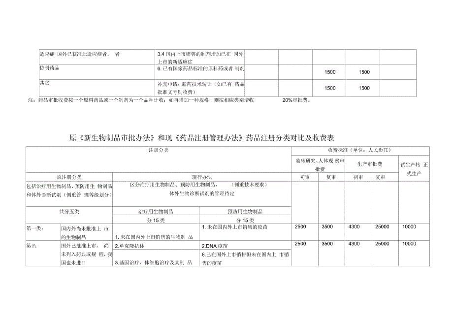 药品注册管理办法药品注册分类对比及收费表中药_第5页