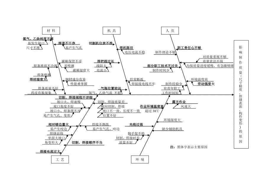 (QC)加强过程控制、提高钢结构制作质量.doc_第5页