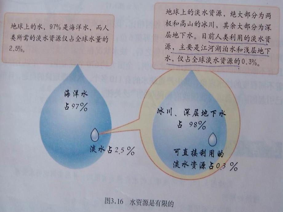 初中地理课件地理水资源_第4页