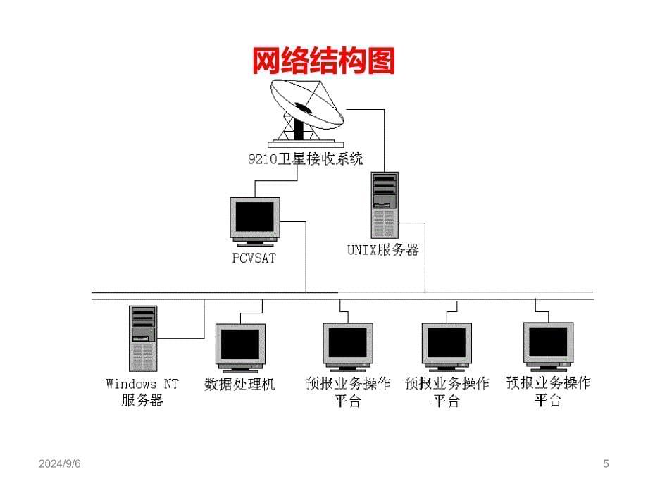 新一代天气预报业务流程PPT课件_第5页