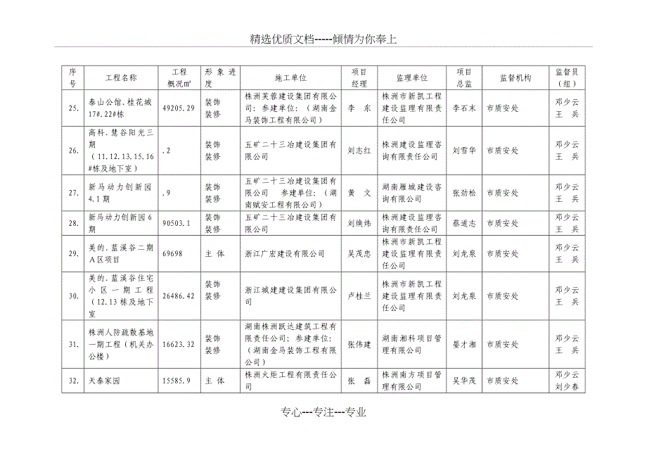 2013年下半年株洲建筑施工安全质量标准化示范工地项目汇总表_第4页