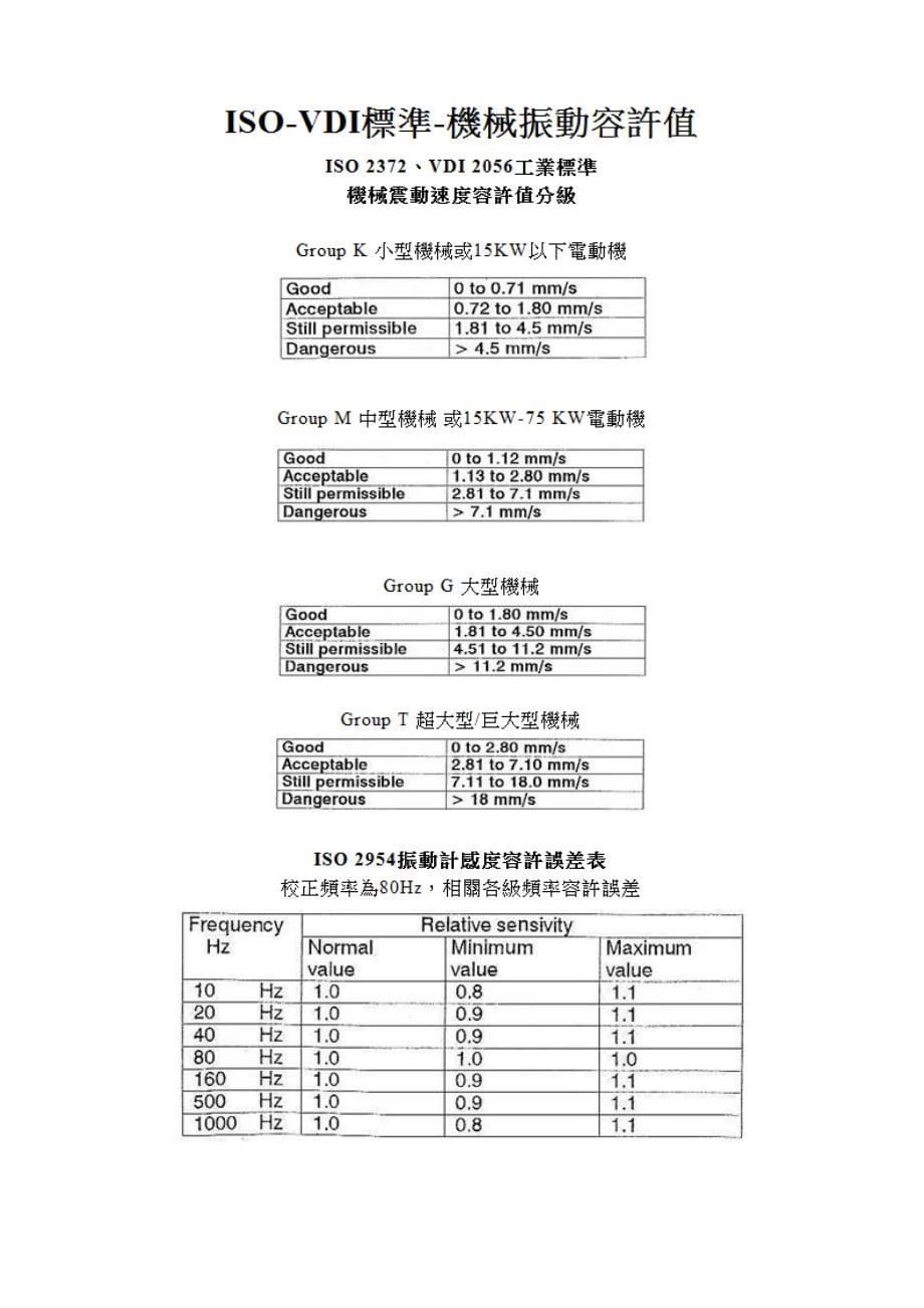 主轴动平衡的方法与应用.doc_第5页