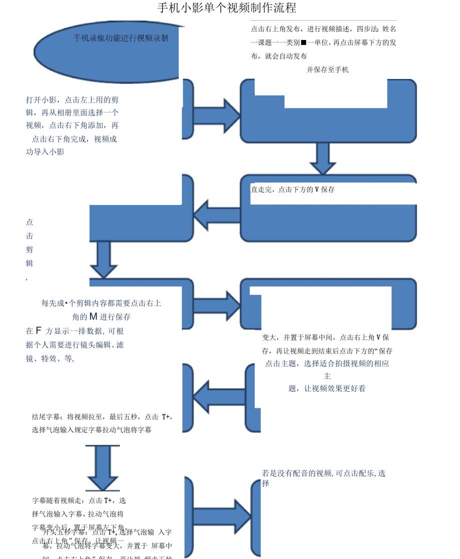 小影视频制作流程_第1页