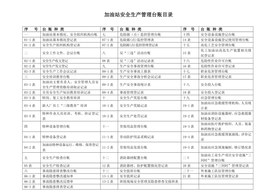 加油站安全生产管理台账21种台账样本(完整版).doc_第2页