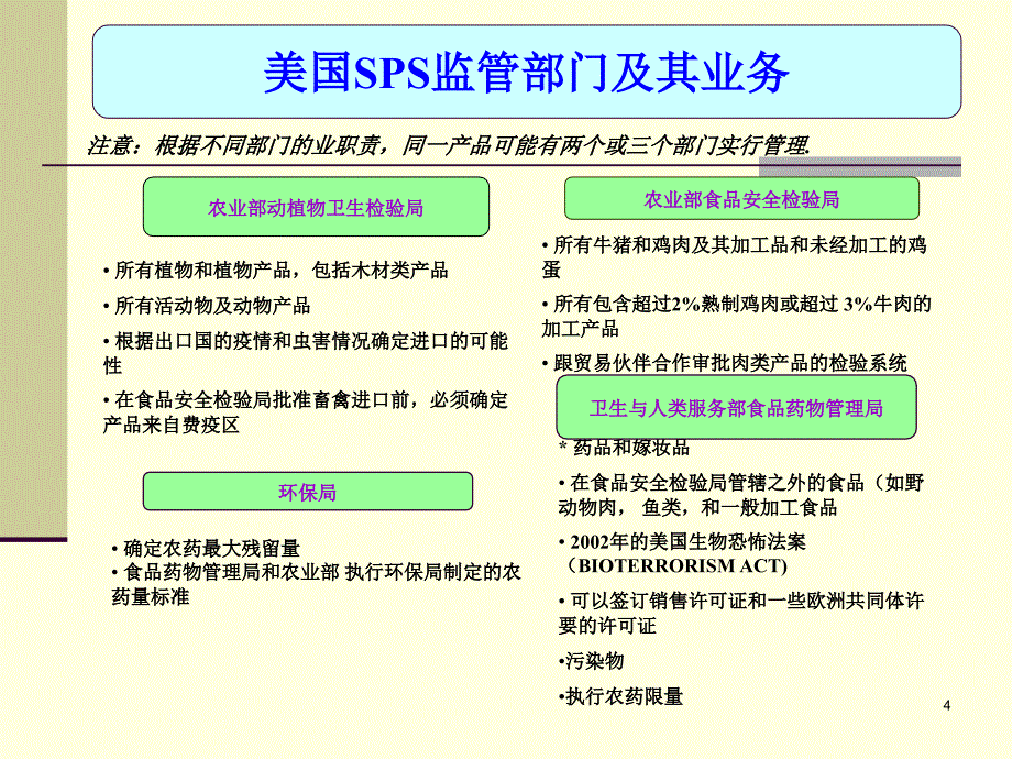 实行世贸组织动植物协议美国的经验中国杭州12月2日_第4页