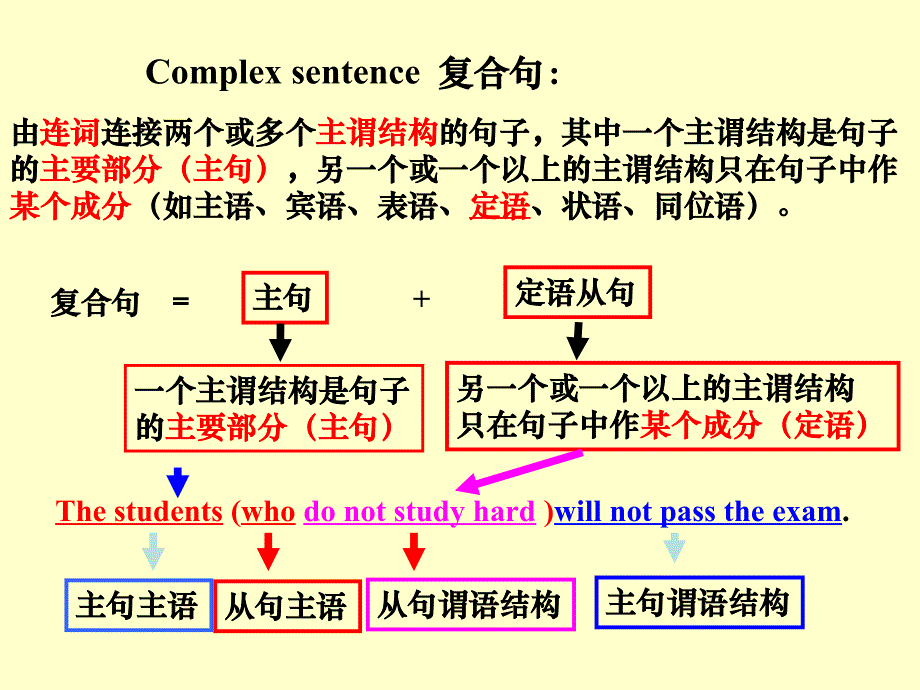 定语从句讲解PPT_第2页