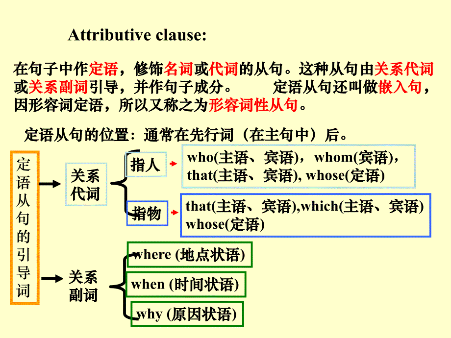 定语从句讲解PPT_第3页