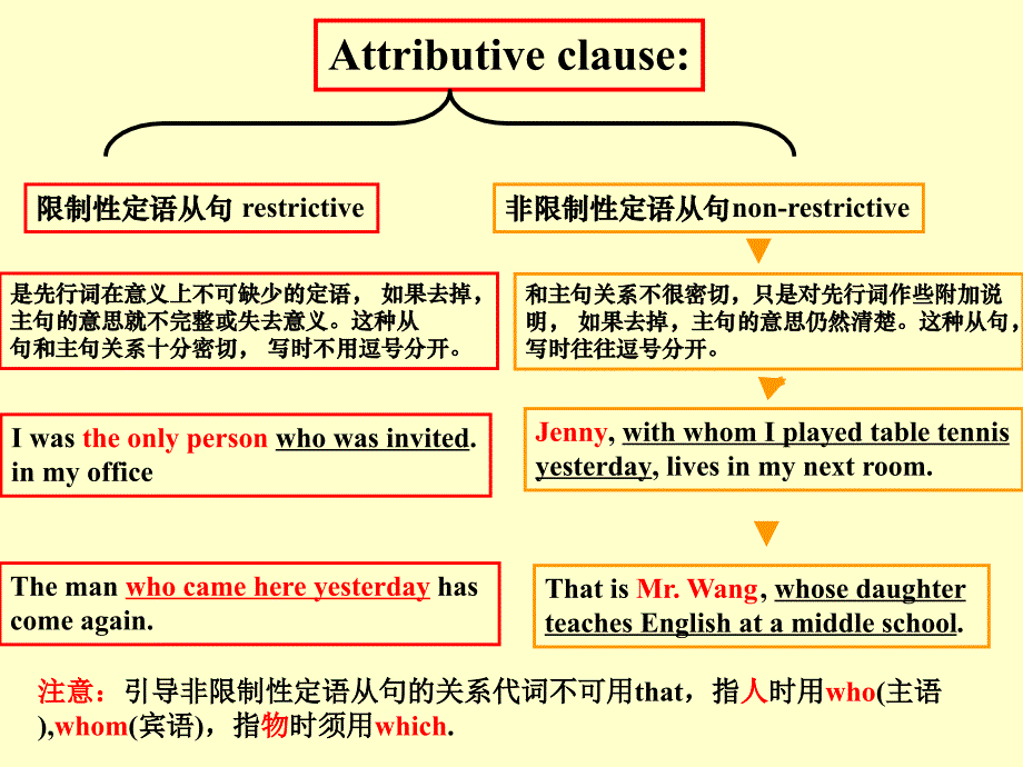 定语从句讲解PPT_第4页