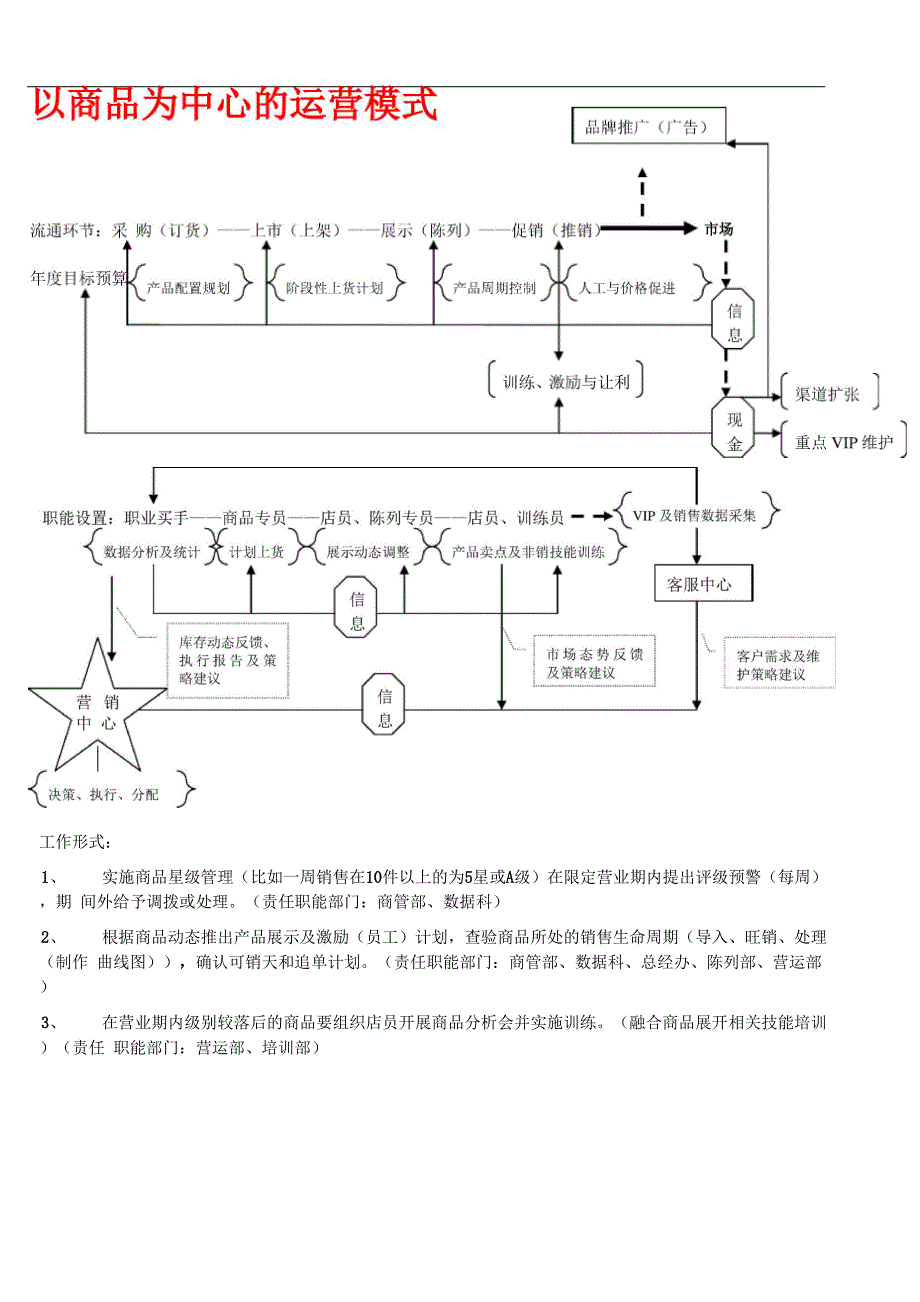 商品为核心的运营策略_第1页