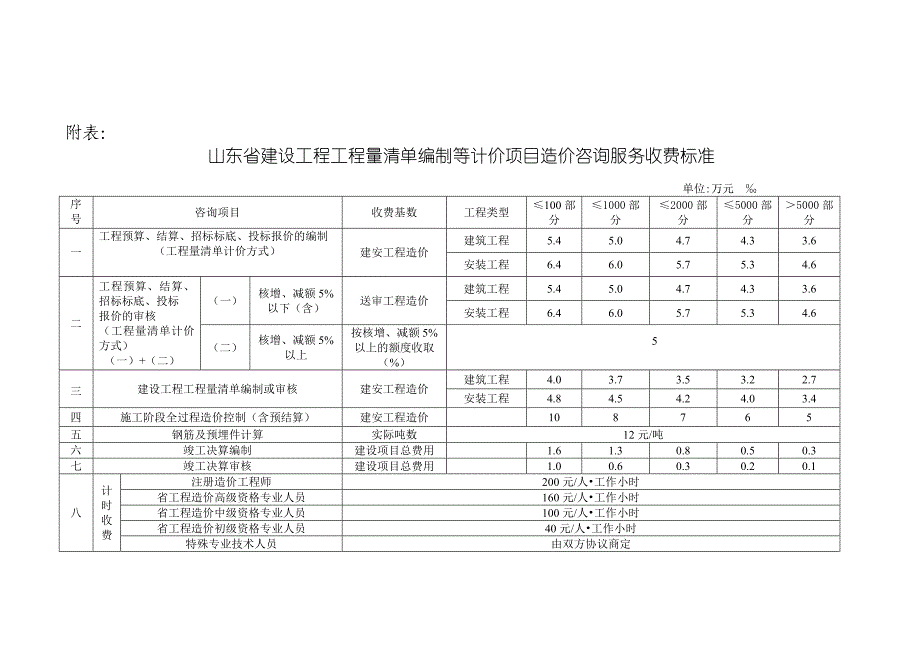 鲁价费发【2007】205号文;_第2页