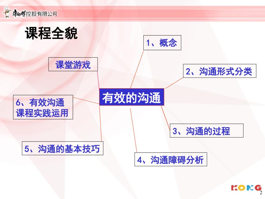 有效的沟通0808_第2页