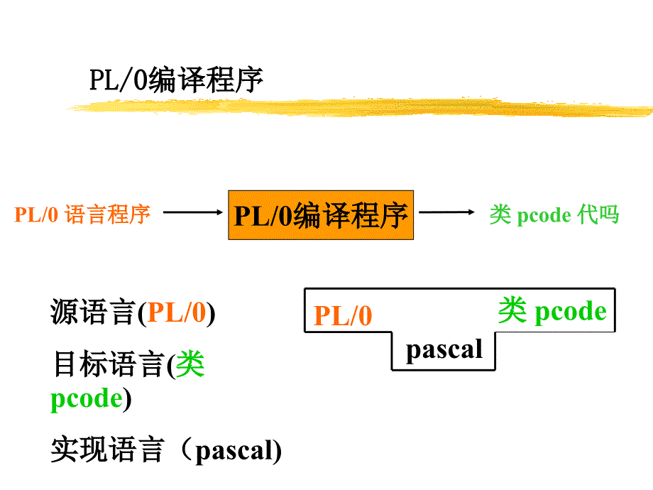 第二章 PL0编译程序_第2页