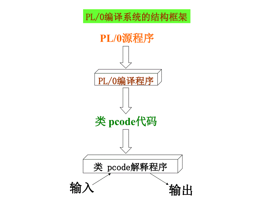 第二章 PL0编译程序_第3页