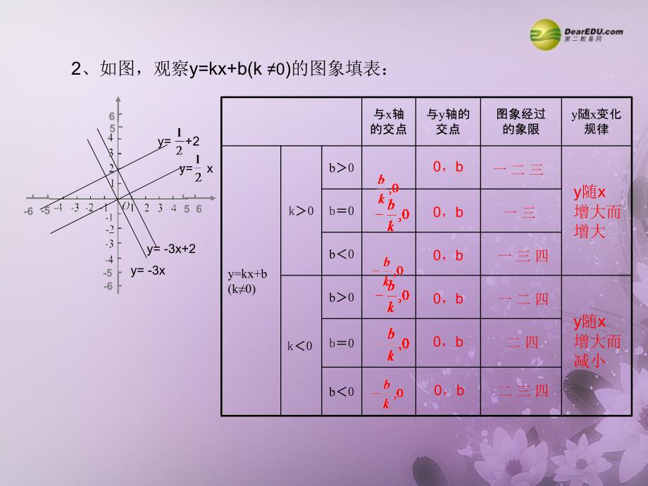 1922一次函数的图象与性质课件_第4页