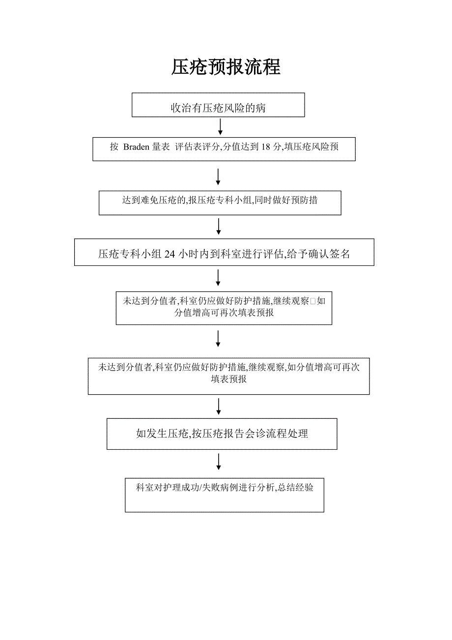 压疮风险评估与报告制度.doc_第3页