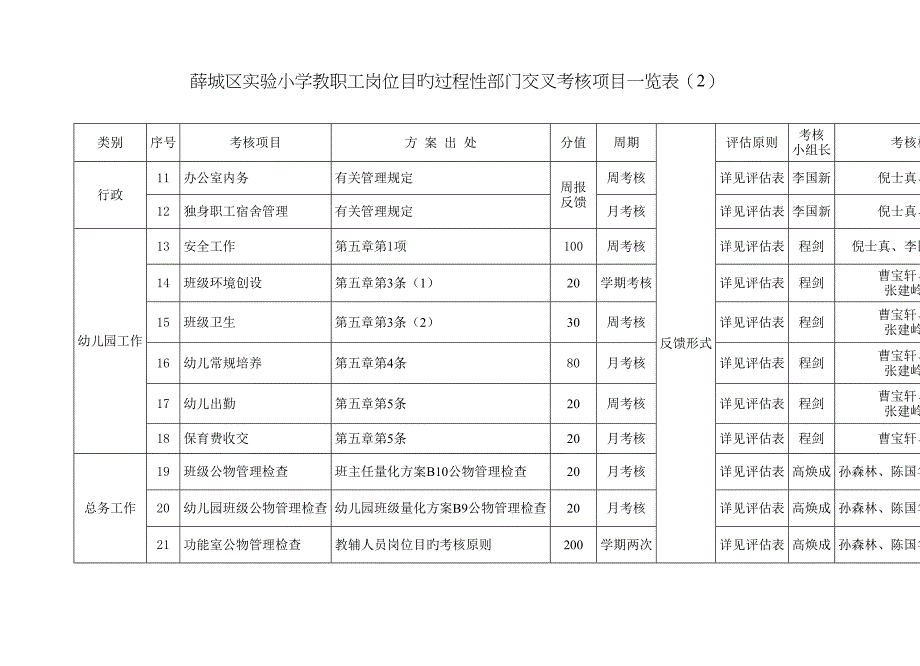 薛城区实验小学教职工岗位目标过程性部门交叉考核项目一览表_第2页