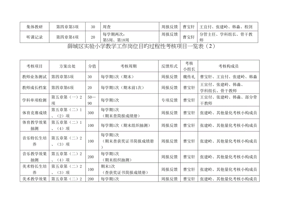 薛城区实验小学教职工岗位目标过程性部门交叉考核项目一览表_第4页