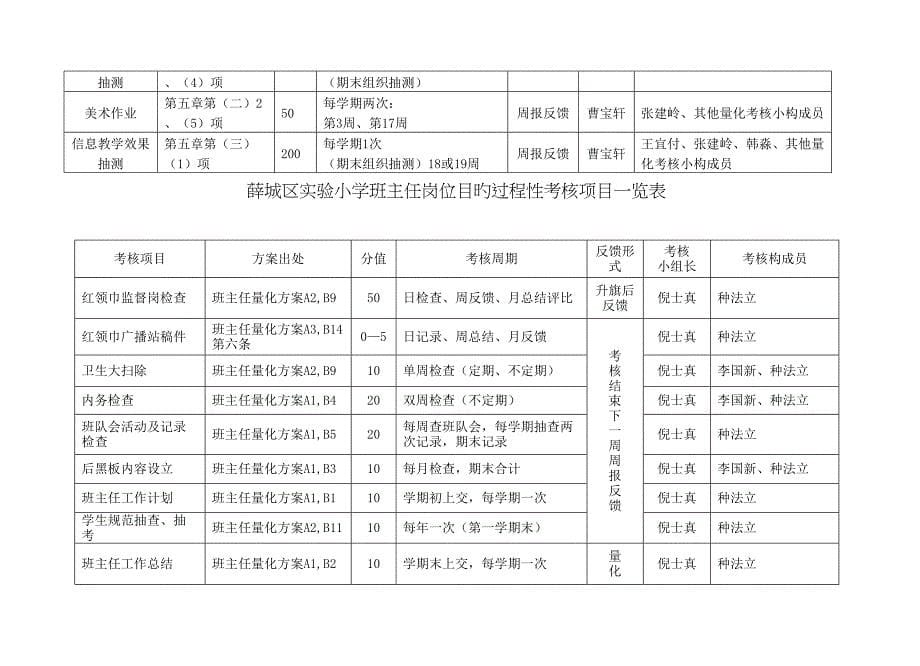 薛城区实验小学教职工岗位目标过程性部门交叉考核项目一览表_第5页