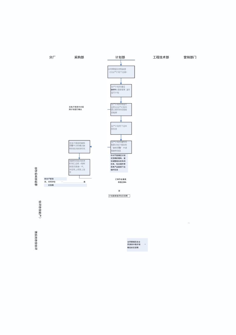 订单生产计划控制流程_第2页