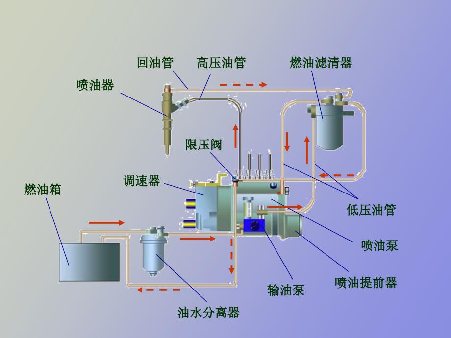 汽车柴油机燃料供给系统_第3页