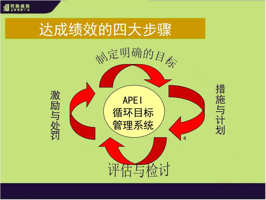 李践绩效飞轮标准版_第4页