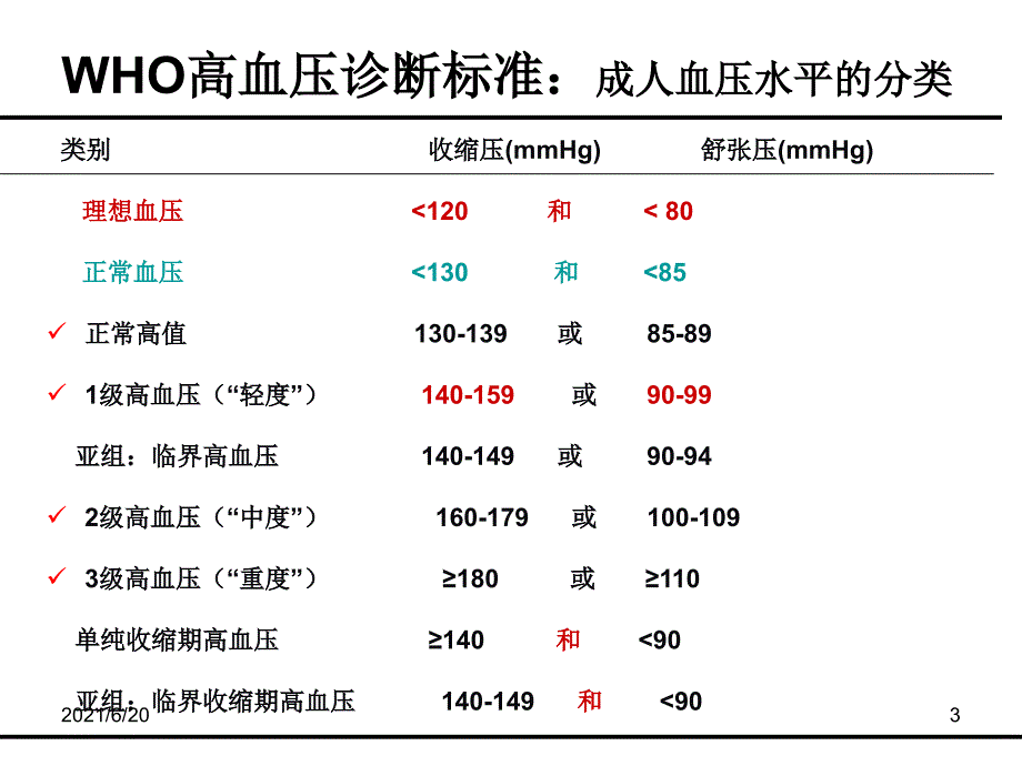 内科护理学课件-高血压_第3页