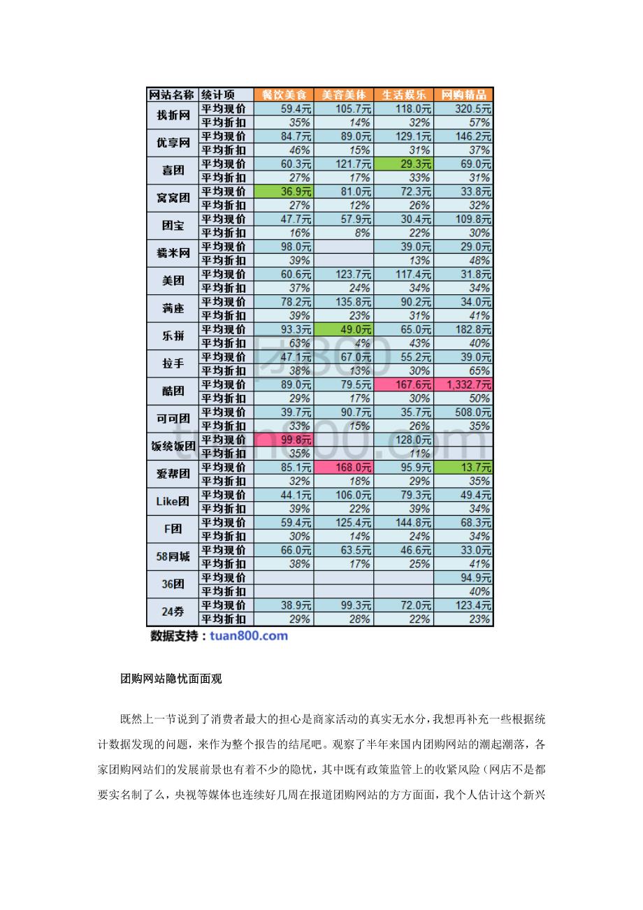 国内团购网站不完全统计报告（二）_第5页