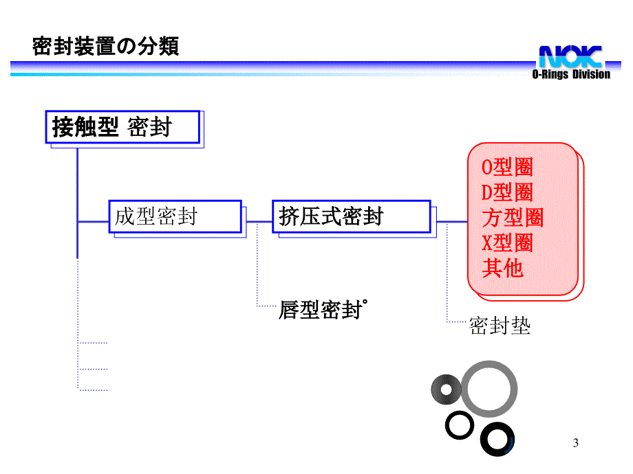 密封技术讲座密封圈_第3页