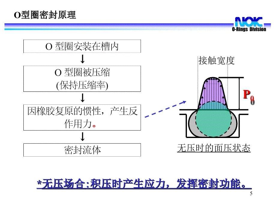 密封技术讲座密封圈_第5页