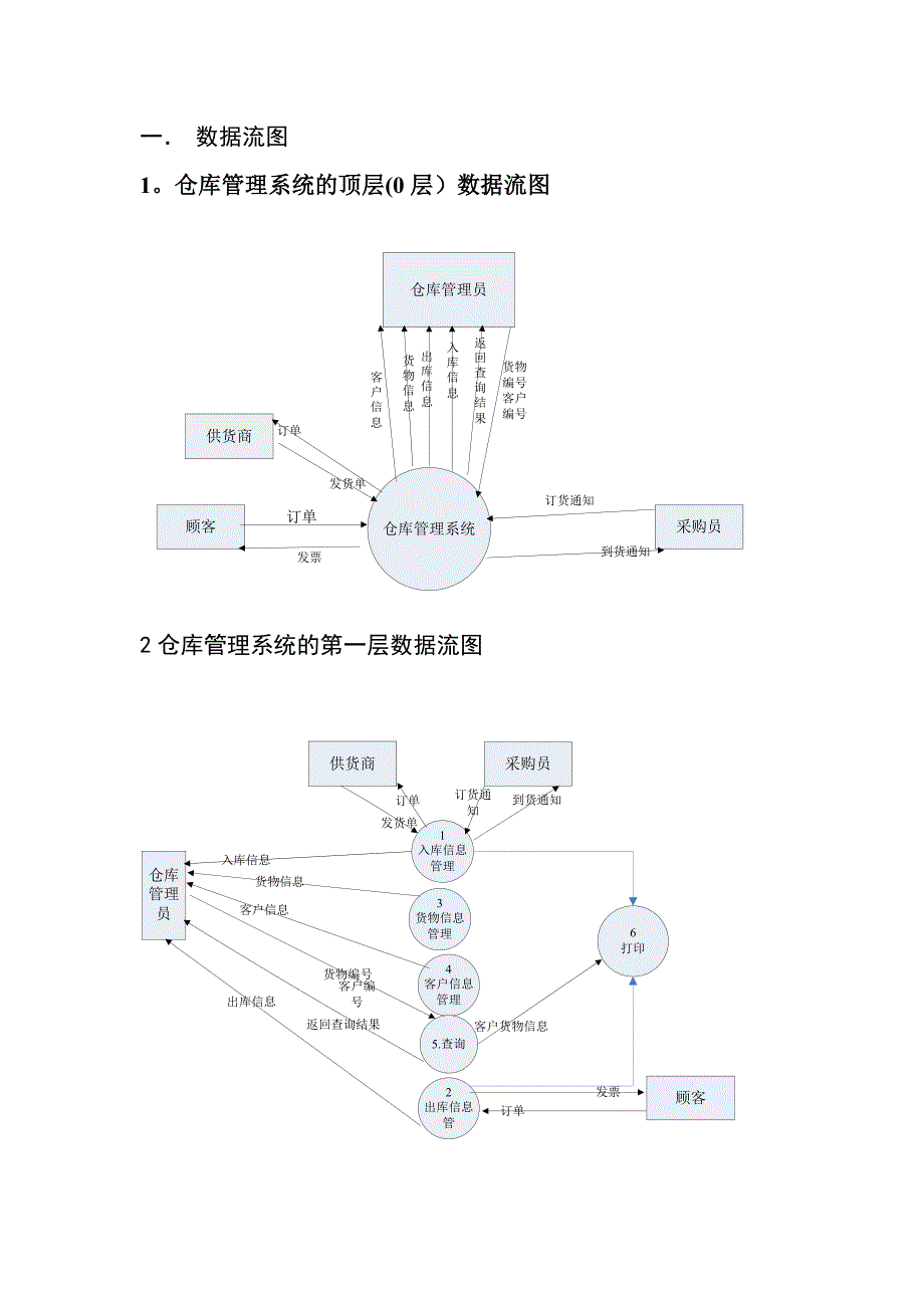 仓库管理系统的顶层数据流图_第1页