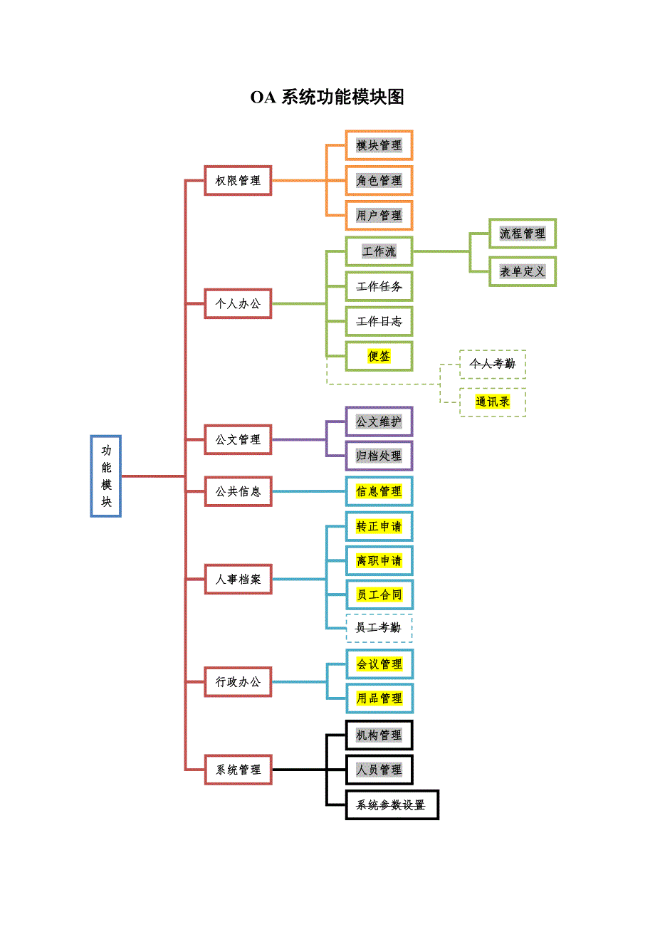 OA系统简单功能介绍_第1页