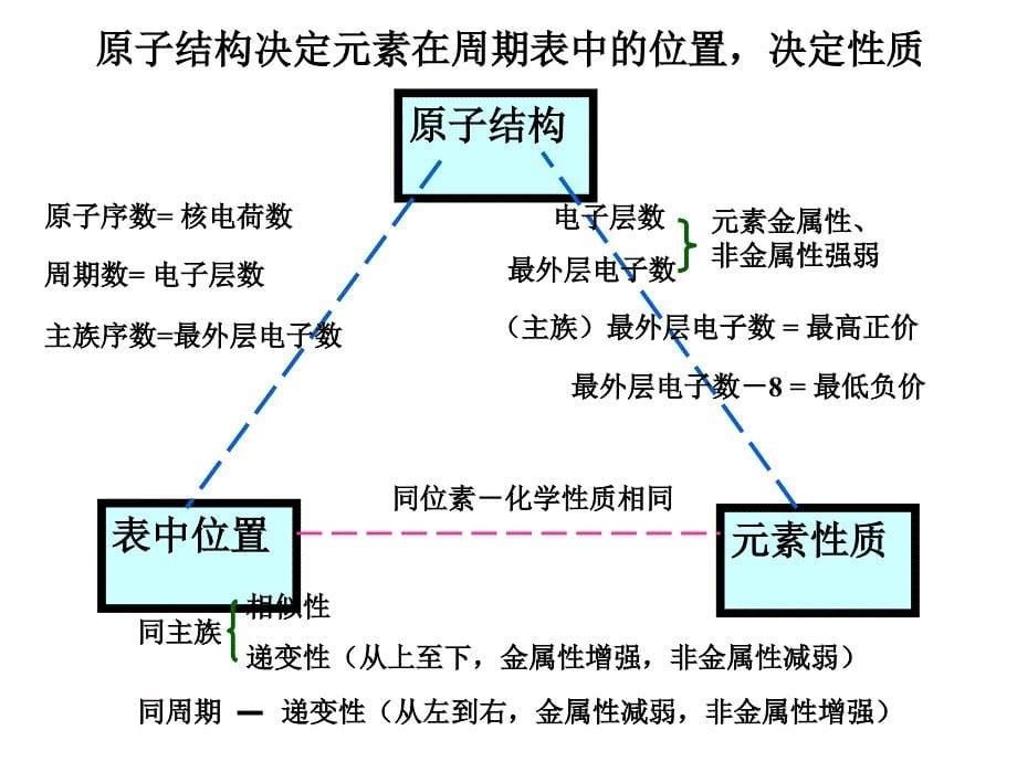 第二节原子结构与元素周期律专题_第5页