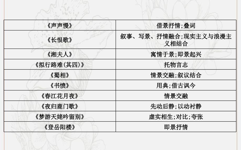 高考语文总复习专题七考点突破1补上一课教材复习课件苏教版_第4页