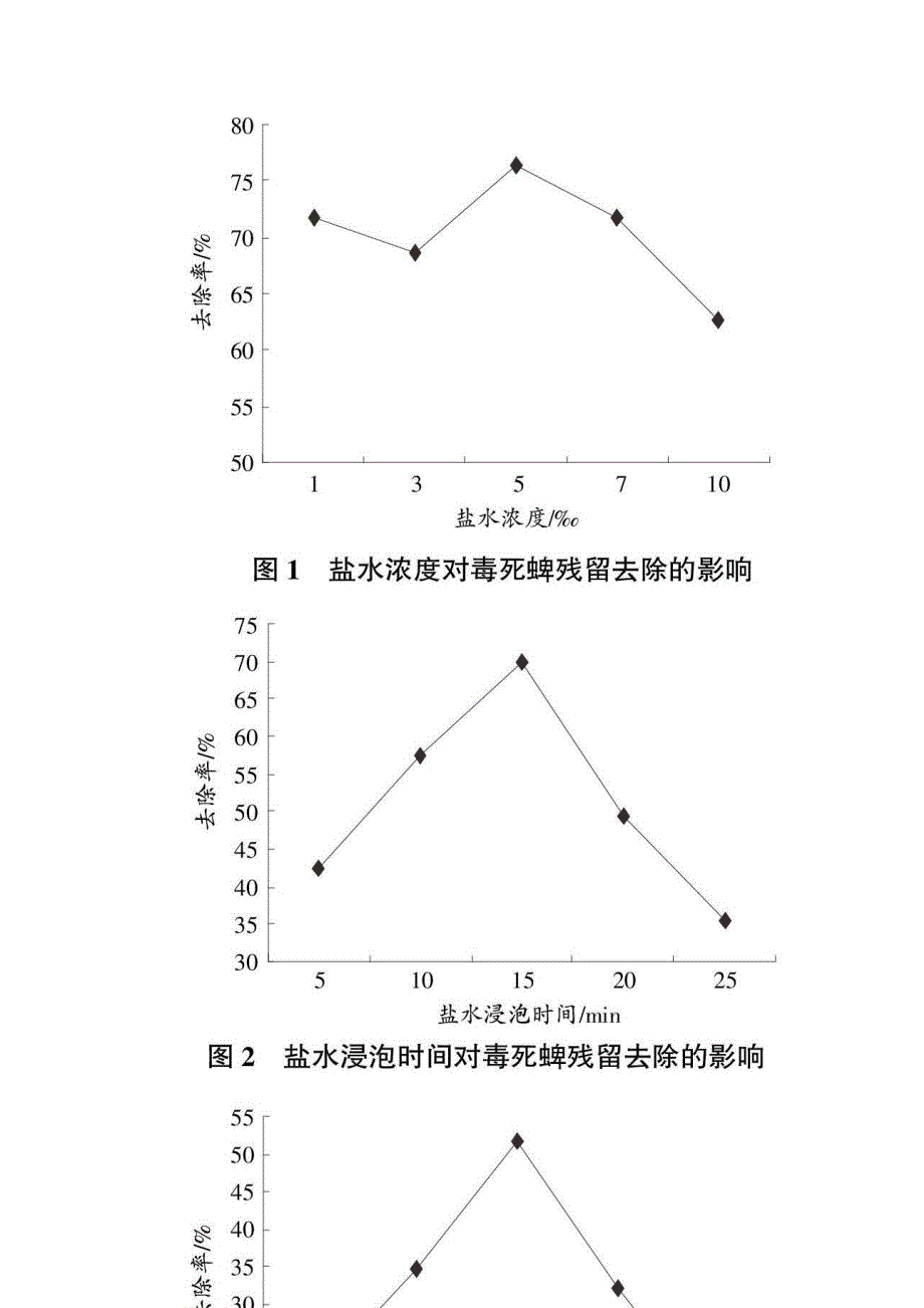 快速检测法在蔬菜毒死蜱农药残留去除研究中的应用_第2页