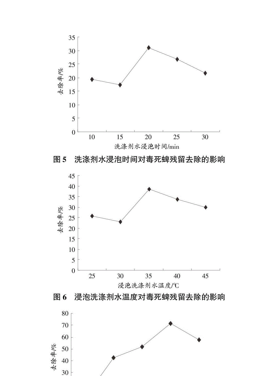 快速检测法在蔬菜毒死蜱农药残留去除研究中的应用_第3页