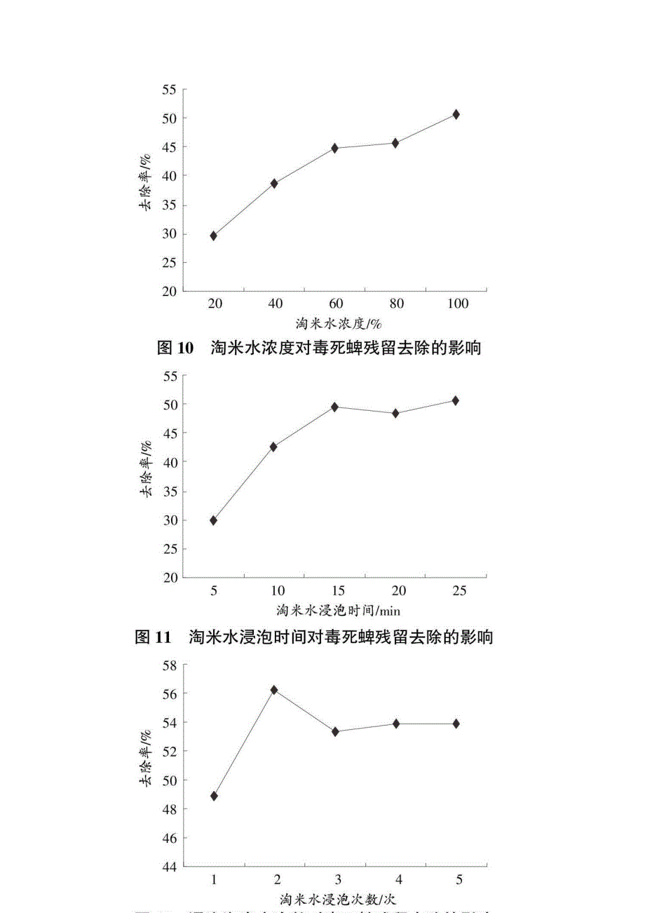 快速检测法在蔬菜毒死蜱农药残留去除研究中的应用_第4页