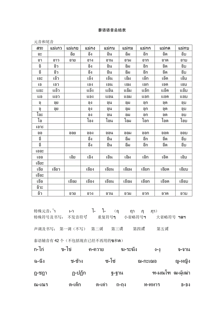 泰语语音总结表_第1页