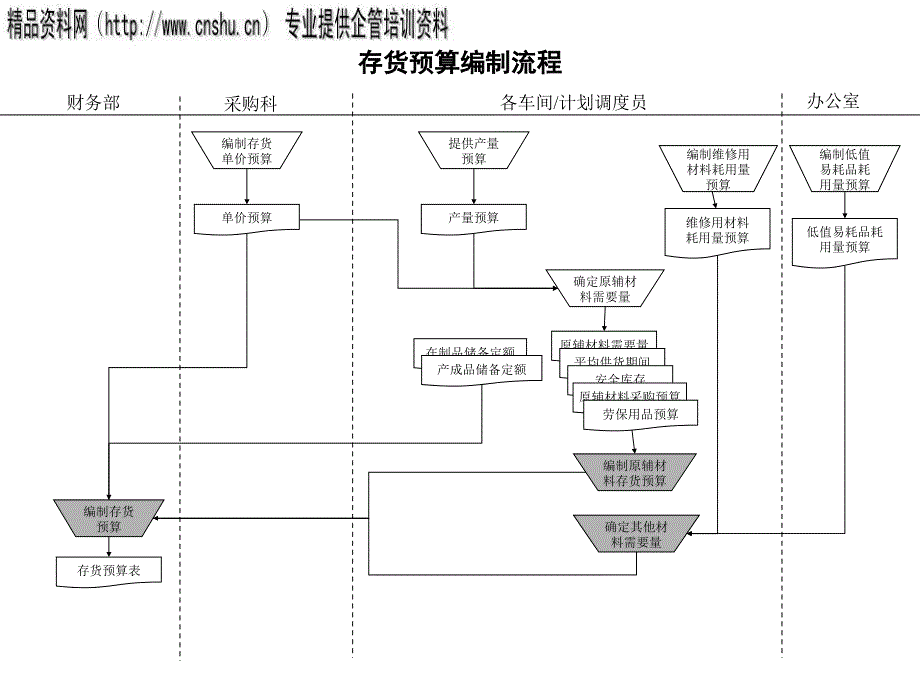 存货预算编制管理流程图nra_第1页