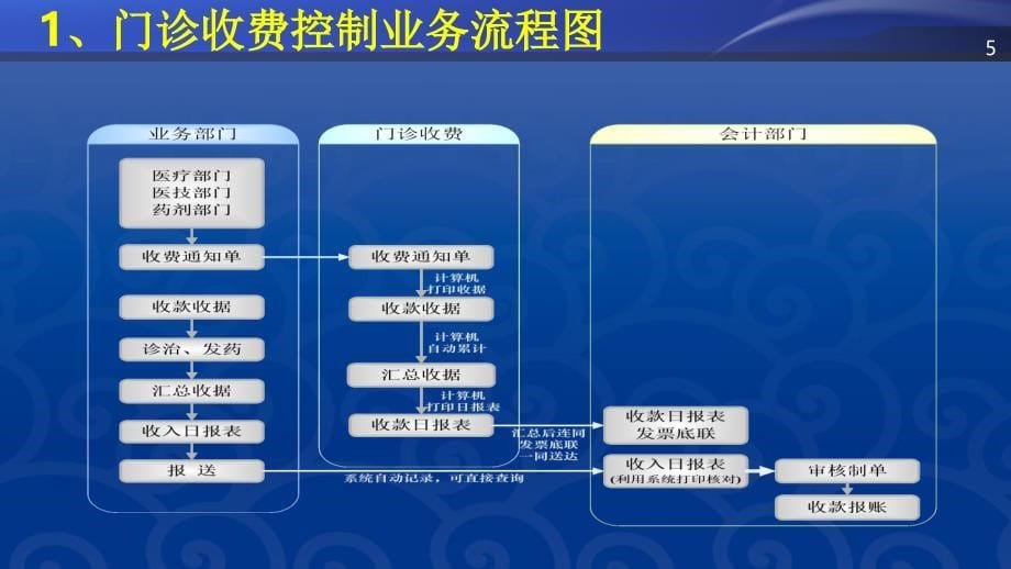 排查风险建章立制提高经济管理水平ppt课件_第5页