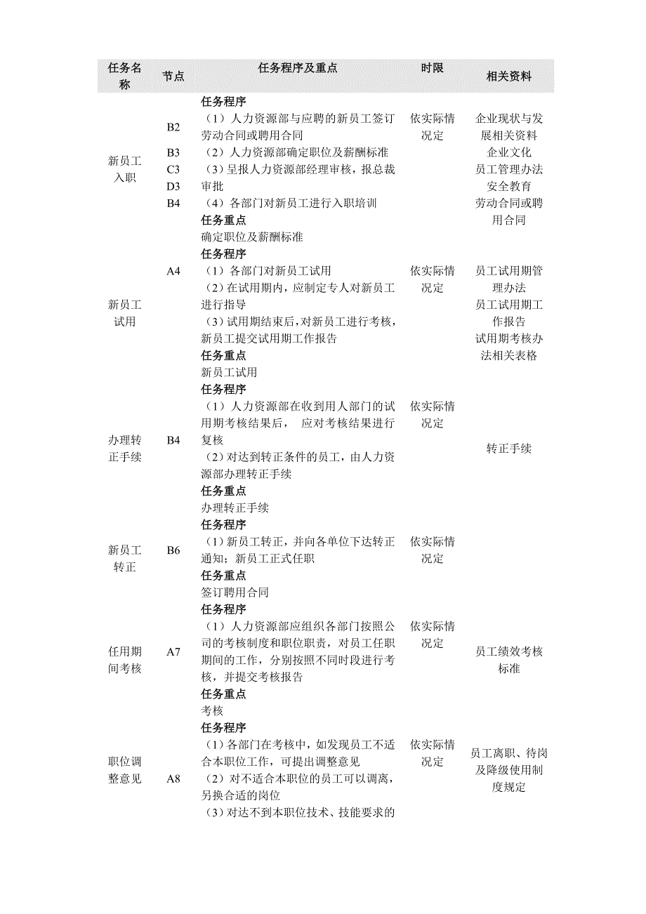 某国企人力资源部主要业务流程_第5页