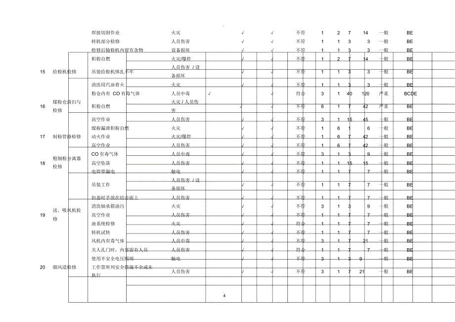 锅炉危险源辩识与风险评价表_第4页