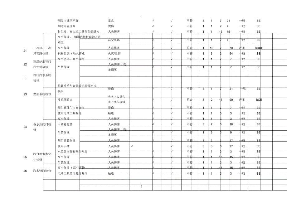 锅炉危险源辩识与风险评价表_第5页