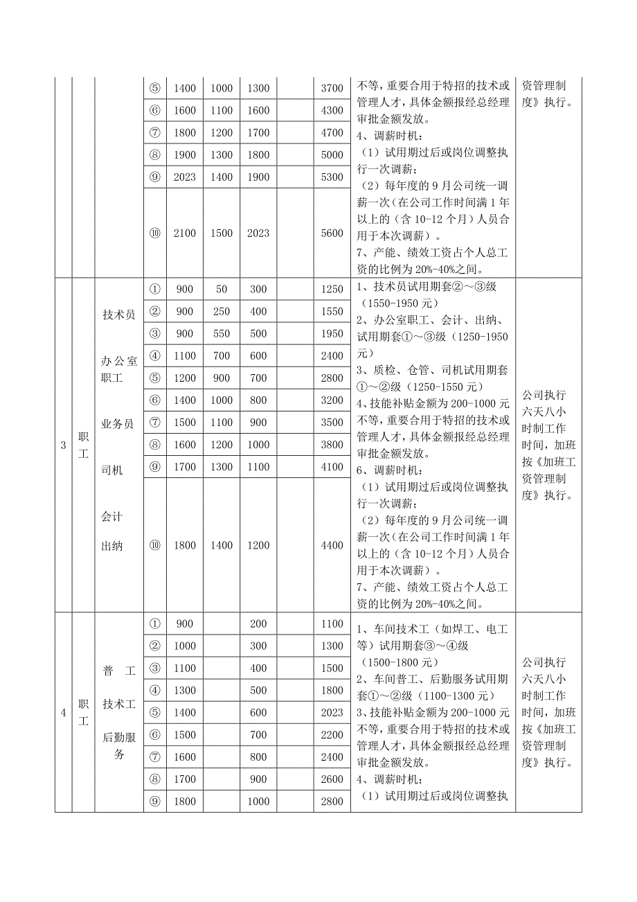 薪酬管理常见表格与工具.doc_第2页