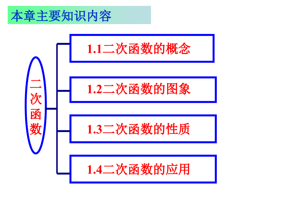 初中数学二次函数课件.ppt_第2页